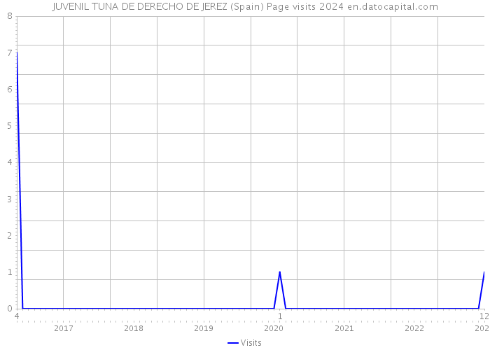 JUVENIL TUNA DE DERECHO DE JEREZ (Spain) Page visits 2024 