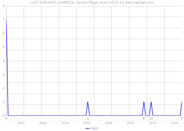 LUIS SORIANO GOMEZ,SL (Spain) Page visits 2024 