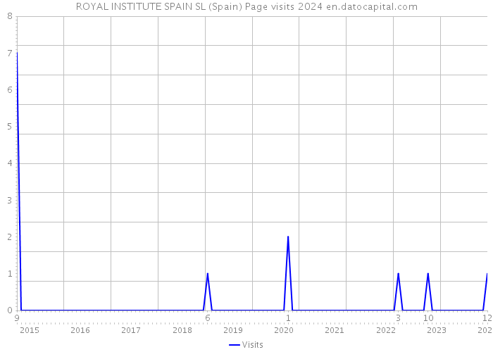 ROYAL INSTITUTE SPAIN SL (Spain) Page visits 2024 