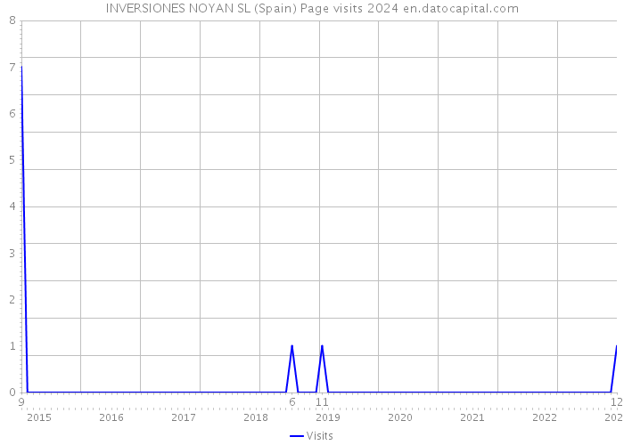 INVERSIONES NOYAN SL (Spain) Page visits 2024 