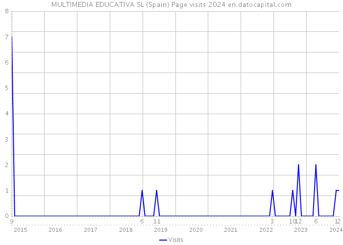 MULTIMEDIA EDUCATIVA SL (Spain) Page visits 2024 