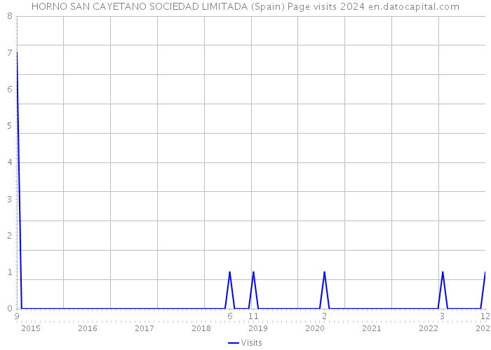 HORNO SAN CAYETANO SOCIEDAD LIMITADA (Spain) Page visits 2024 