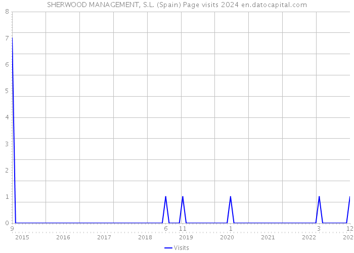 SHERWOOD MANAGEMENT, S.L. (Spain) Page visits 2024 