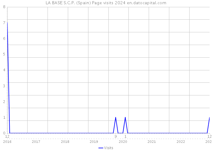 LA BASE S.C.P. (Spain) Page visits 2024 