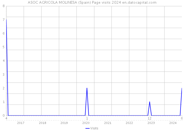 ASOC AGRICOLA MOLINESA (Spain) Page visits 2024 