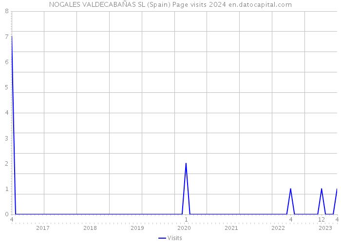 NOGALES VALDECABAÑAS SL (Spain) Page visits 2024 