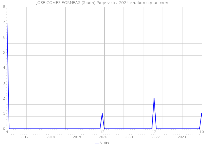 JOSE GOMEZ FORNEAS (Spain) Page visits 2024 