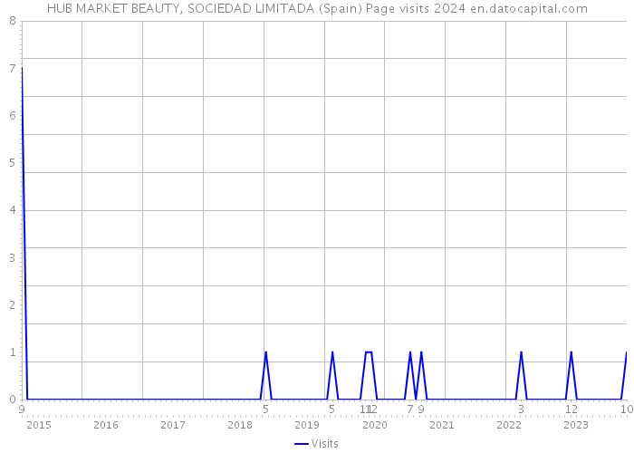 HUB MARKET BEAUTY, SOCIEDAD LIMITADA (Spain) Page visits 2024 