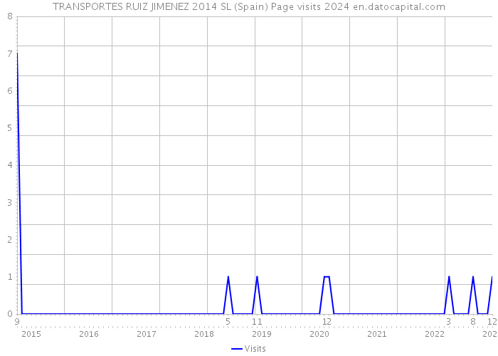 TRANSPORTES RUIZ JIMENEZ 2014 SL (Spain) Page visits 2024 