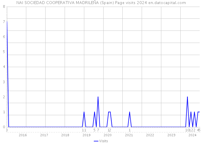 NAI SOCIEDAD COOPERATIVA MADRILEÑA (Spain) Page visits 2024 