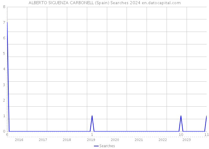 ALBERTO SIGUENZA CARBONELL (Spain) Searches 2024 