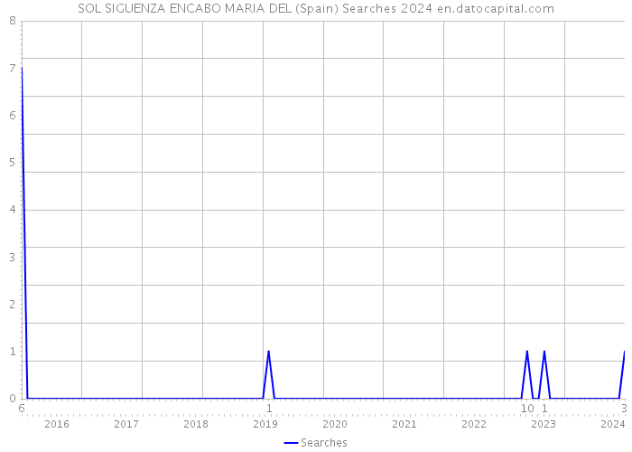 SOL SIGUENZA ENCABO MARIA DEL (Spain) Searches 2024 