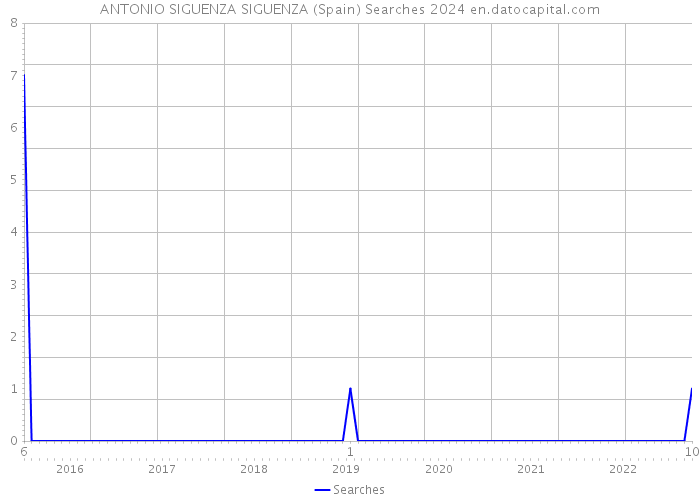 ANTONIO SIGUENZA SIGUENZA (Spain) Searches 2024 