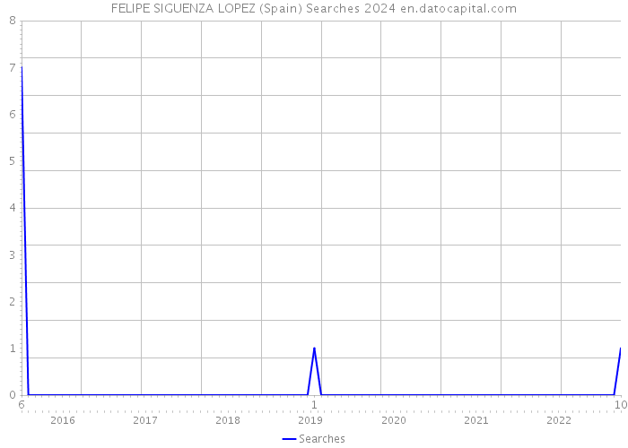 FELIPE SIGUENZA LOPEZ (Spain) Searches 2024 