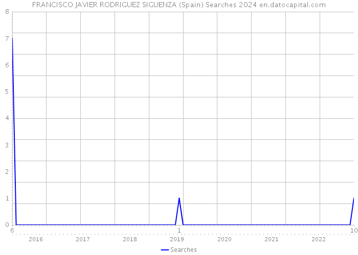 FRANCISCO JAVIER RODRIGUEZ SIGUENZA (Spain) Searches 2024 