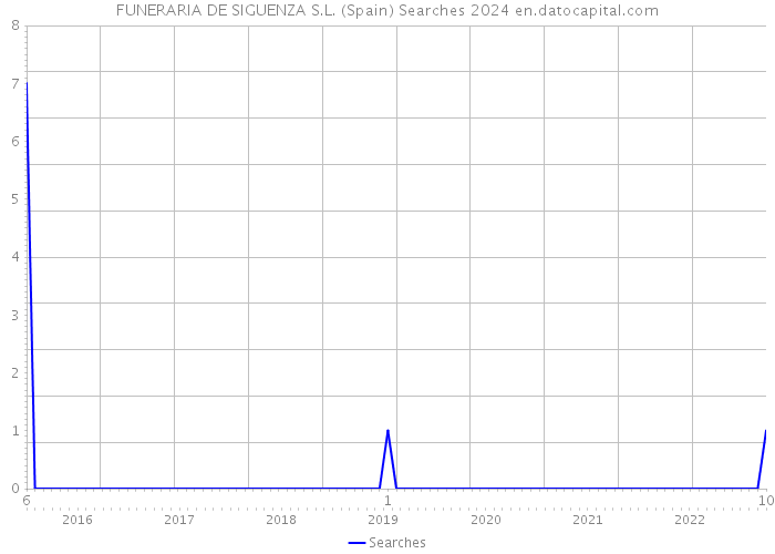 FUNERARIA DE SIGUENZA S.L. (Spain) Searches 2024 