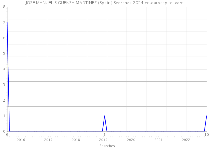 JOSE MANUEL SIGUENZA MARTINEZ (Spain) Searches 2024 