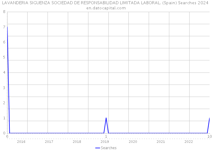 LAVANDERIA SIGUENZA SOCIEDAD DE RESPONSABILIDAD LIMITADA LABORAL. (Spain) Searches 2024 