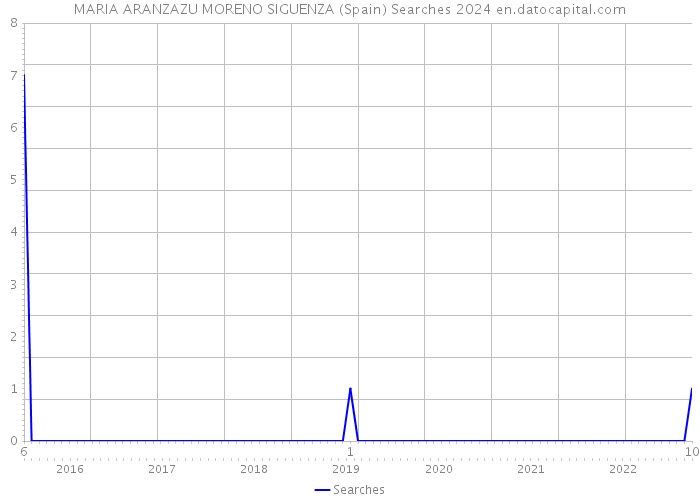 MARIA ARANZAZU MORENO SIGUENZA (Spain) Searches 2024 