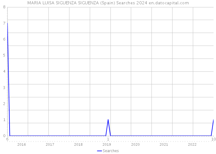 MARIA LUISA SIGUENZA SIGUENZA (Spain) Searches 2024 