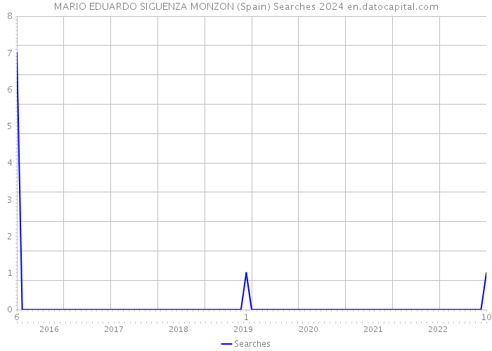 MARIO EDUARDO SIGUENZA MONZON (Spain) Searches 2024 