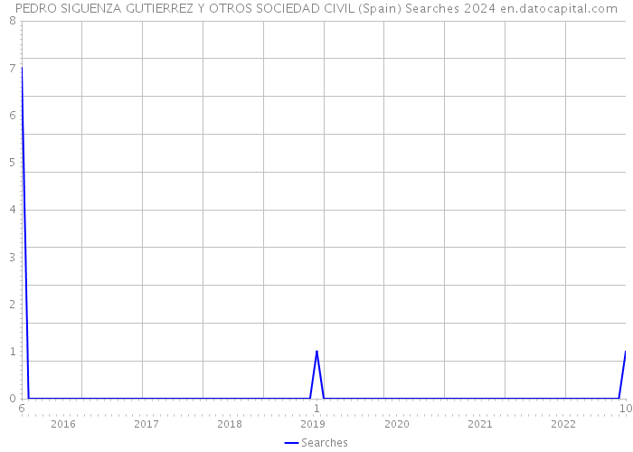 PEDRO SIGUENZA GUTIERREZ Y OTROS SOCIEDAD CIVIL (Spain) Searches 2024 