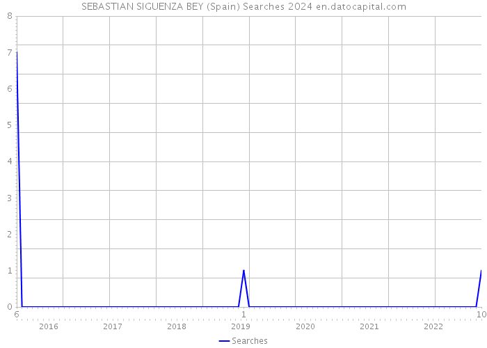 SEBASTIAN SIGUENZA BEY (Spain) Searches 2024 