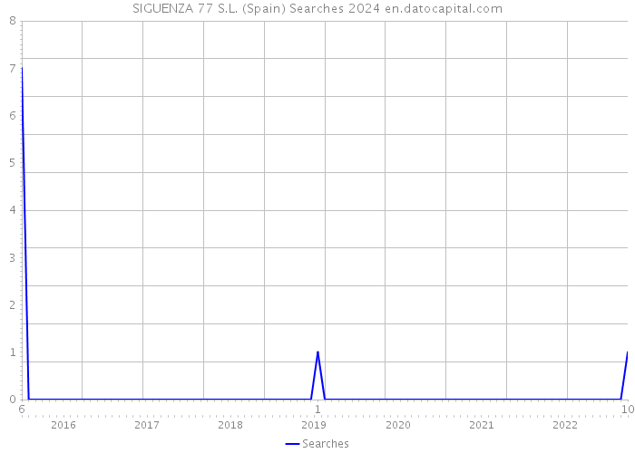 SIGUENZA 77 S.L. (Spain) Searches 2024 