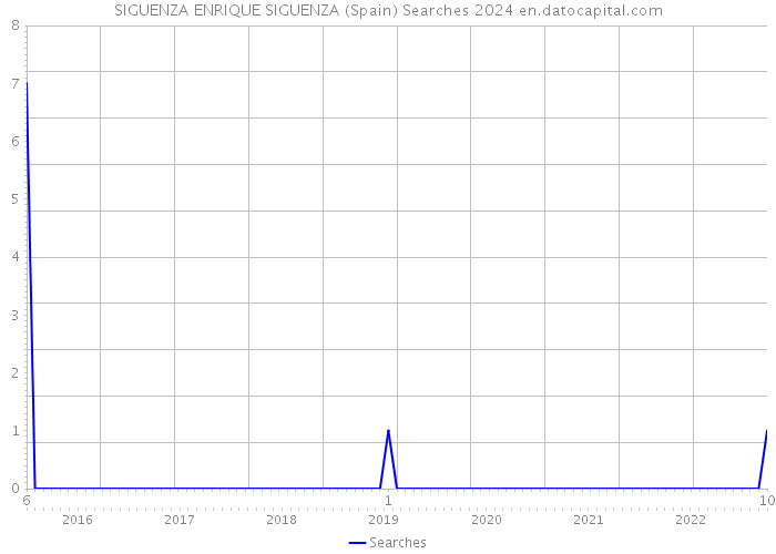 SIGUENZA ENRIQUE SIGUENZA (Spain) Searches 2024 