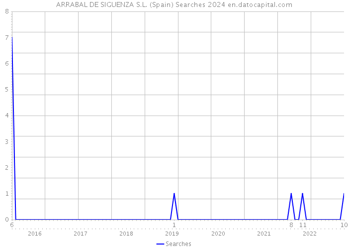 ARRABAL DE SIGUENZA S.L. (Spain) Searches 2024 