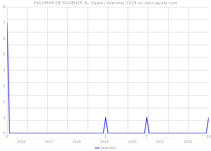 PALOMAR DE SIGUENZA SL. (Spain) Searches 2024 