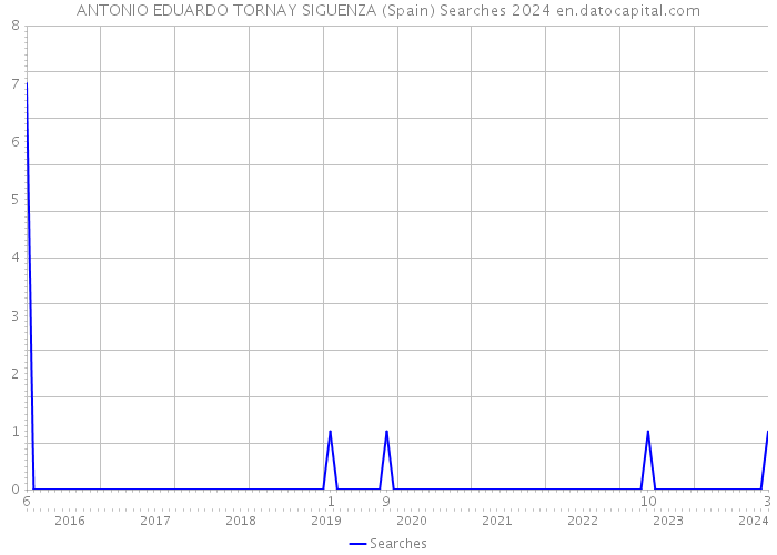 ANTONIO EDUARDO TORNAY SIGUENZA (Spain) Searches 2024 