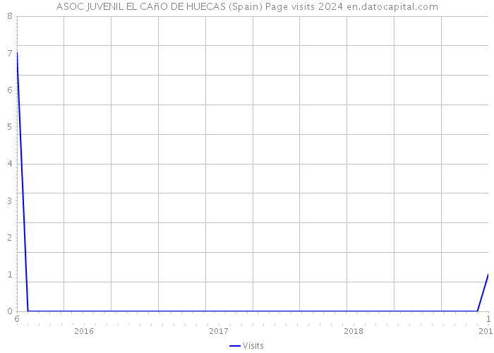 ASOC JUVENIL EL CAñO DE HUECAS (Spain) Page visits 2024 