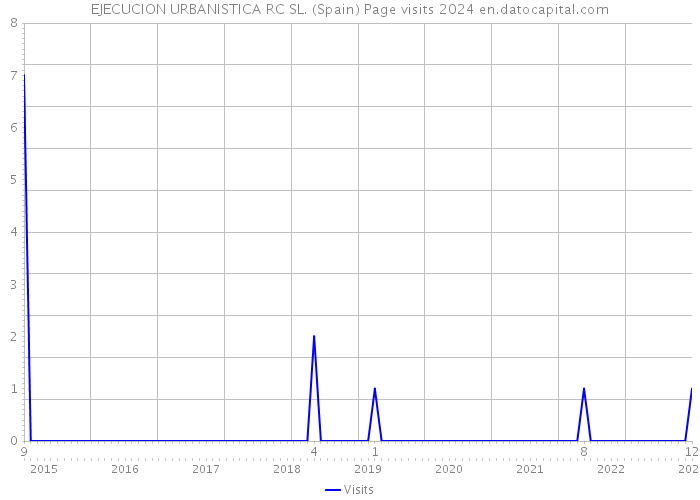 EJECUCION URBANISTICA RC SL. (Spain) Page visits 2024 