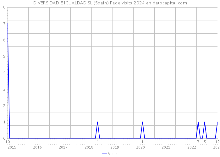 DIVERSIDAD E IGUALDAD SL (Spain) Page visits 2024 