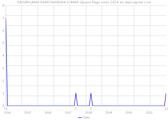 INDURKUMAR RAMCHANDANI KUMAR (Spain) Page visits 2024 