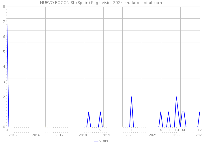 NUEVO FOGON SL (Spain) Page visits 2024 