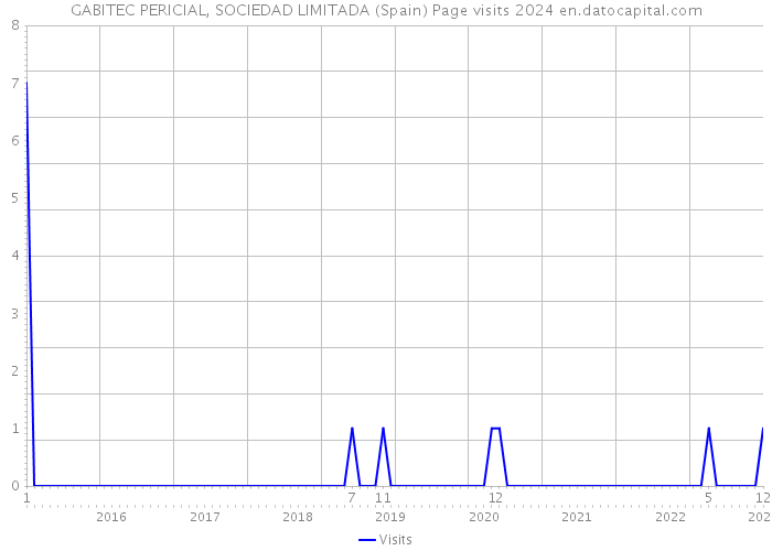 GABITEC PERICIAL, SOCIEDAD LIMITADA (Spain) Page visits 2024 