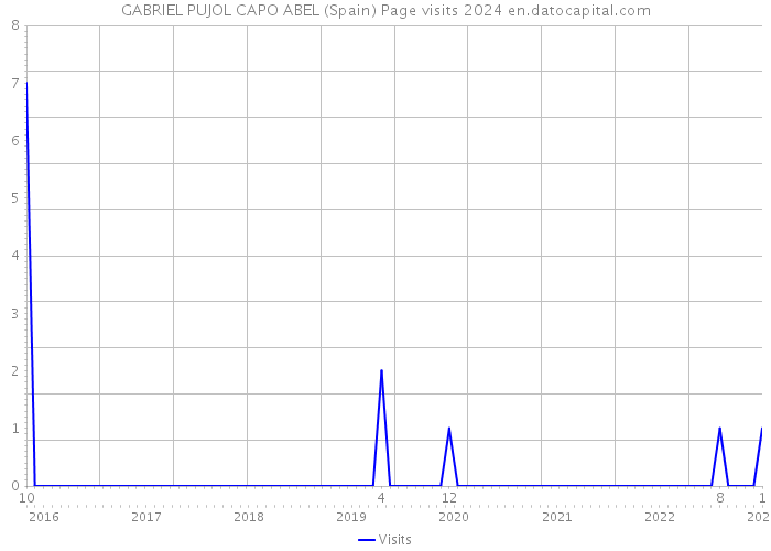 GABRIEL PUJOL CAPO ABEL (Spain) Page visits 2024 
