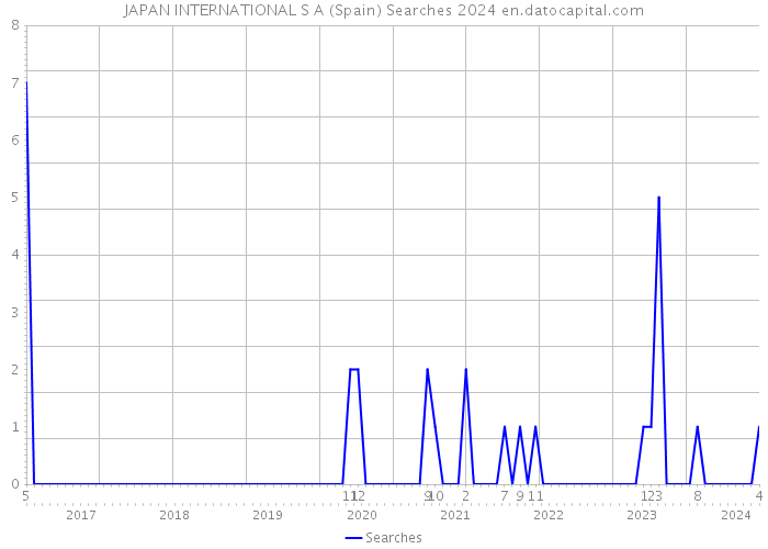 JAPAN INTERNATIONAL S A (Spain) Searches 2024 