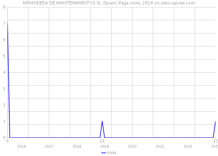 MIRANDESA DE MANTENIMIENTOS SL (Spain) Page visits 2024 