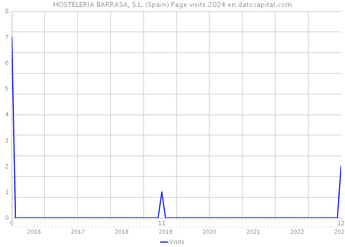 HOSTELERIA BARRASA, S.L. (Spain) Page visits 2024 