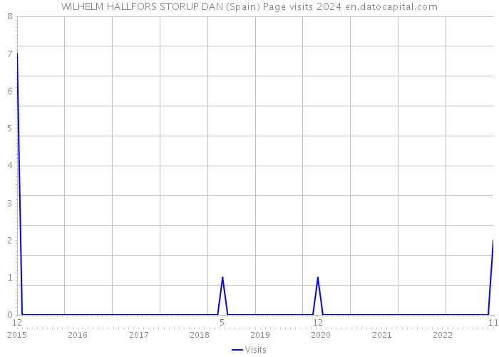 WILHELM HALLFORS STORUP DAN (Spain) Page visits 2024 