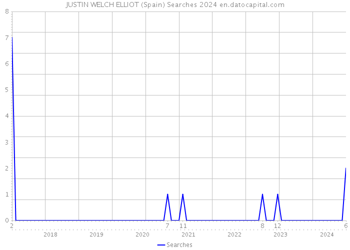 JUSTIN WELCH ELLIOT (Spain) Searches 2024 