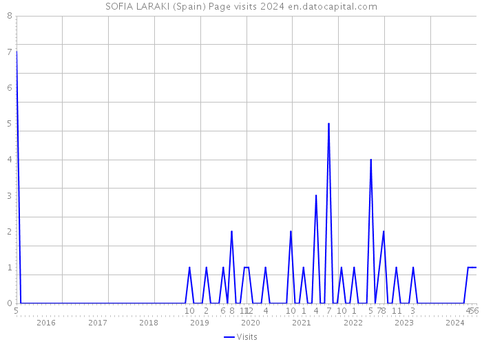 SOFIA LARAKI (Spain) Page visits 2024 