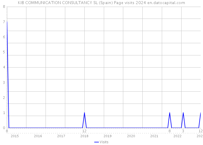 KIB COMMUNICATION CONSULTANCY SL (Spain) Page visits 2024 