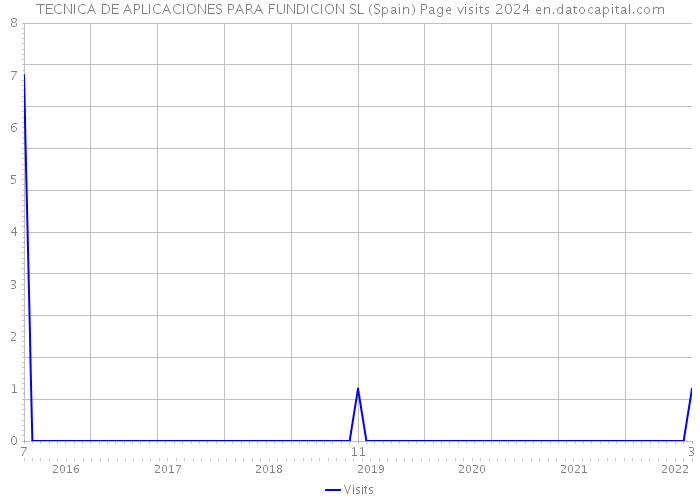 TECNICA DE APLICACIONES PARA FUNDICION SL (Spain) Page visits 2024 