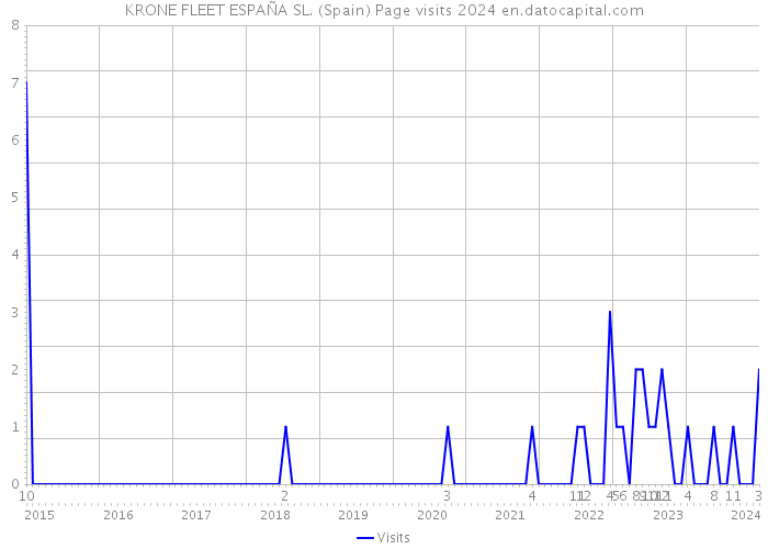 KRONE FLEET ESPAÑA SL. (Spain) Page visits 2024 