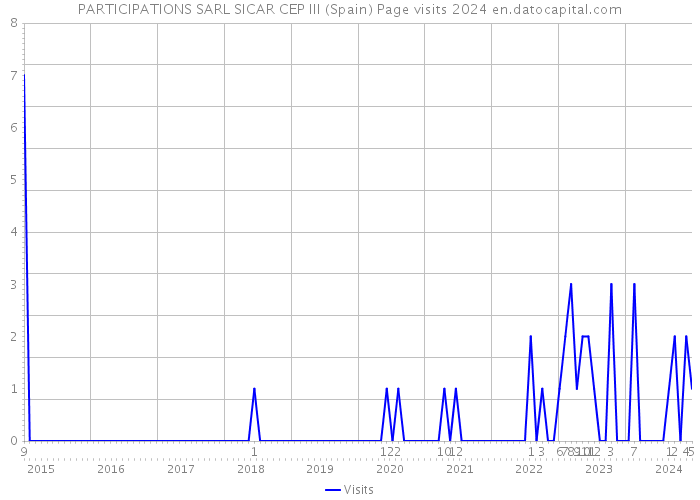 PARTICIPATIONS SARL SICAR CEP III (Spain) Page visits 2024 