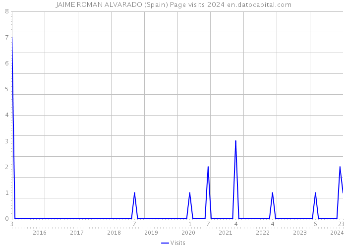 JAIME ROMAN ALVARADO (Spain) Page visits 2024 